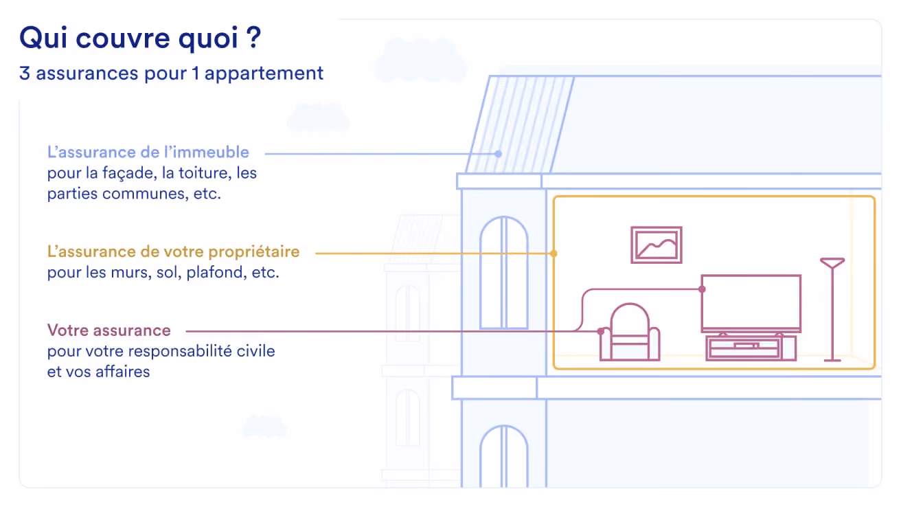 Qui couvre les dommages